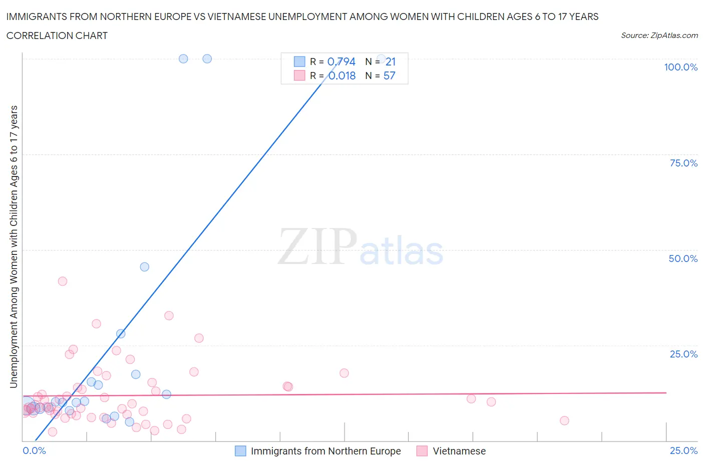 Immigrants from Northern Europe vs Vietnamese Unemployment Among Women with Children Ages 6 to 17 years