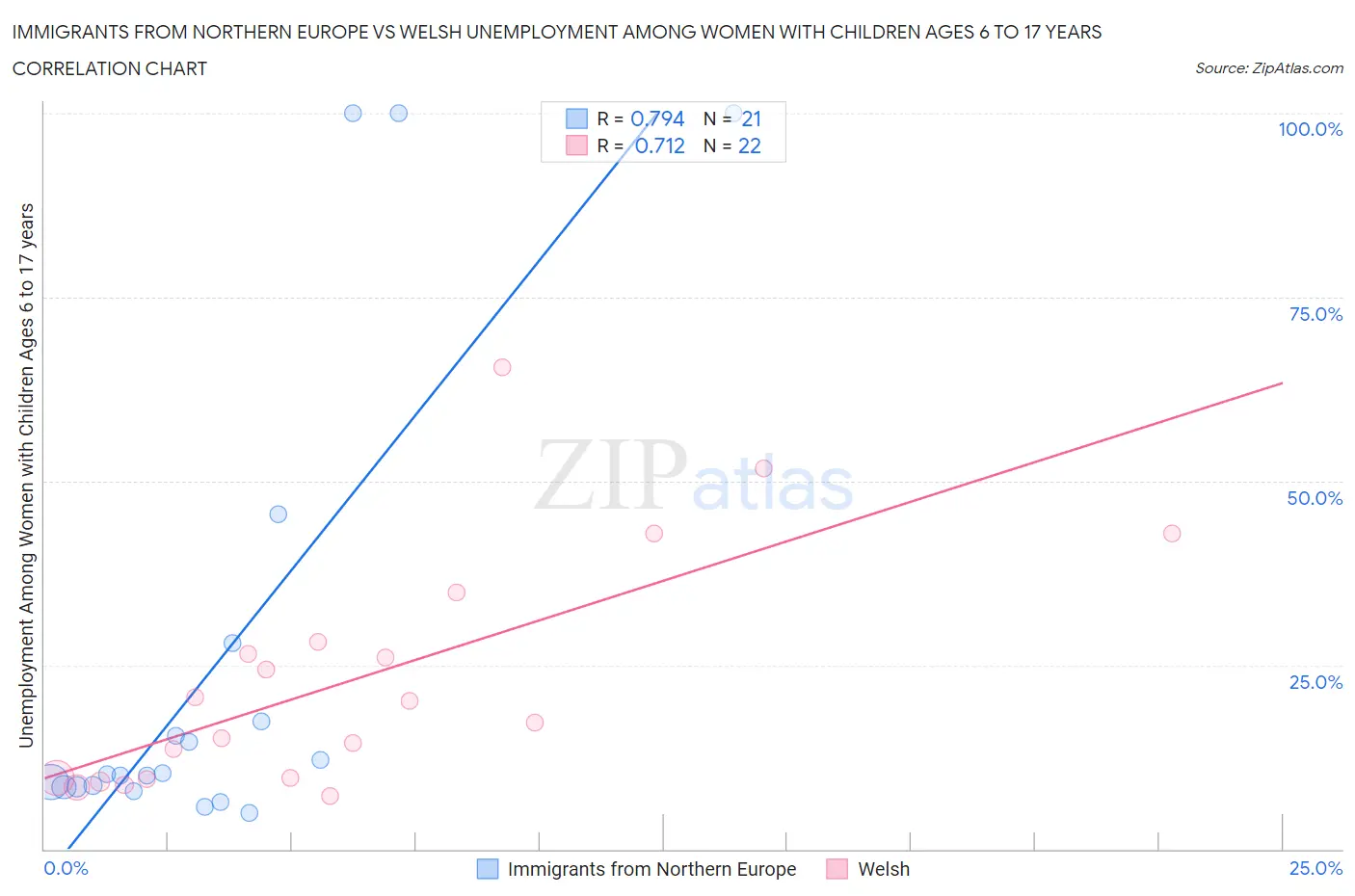 Immigrants from Northern Europe vs Welsh Unemployment Among Women with Children Ages 6 to 17 years