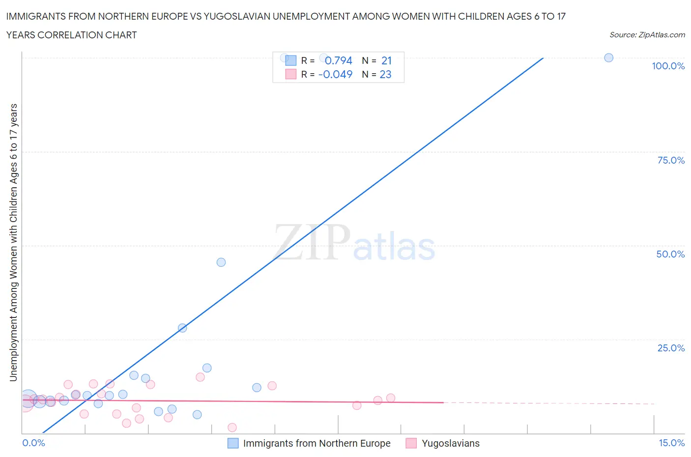 Immigrants from Northern Europe vs Yugoslavian Unemployment Among Women with Children Ages 6 to 17 years