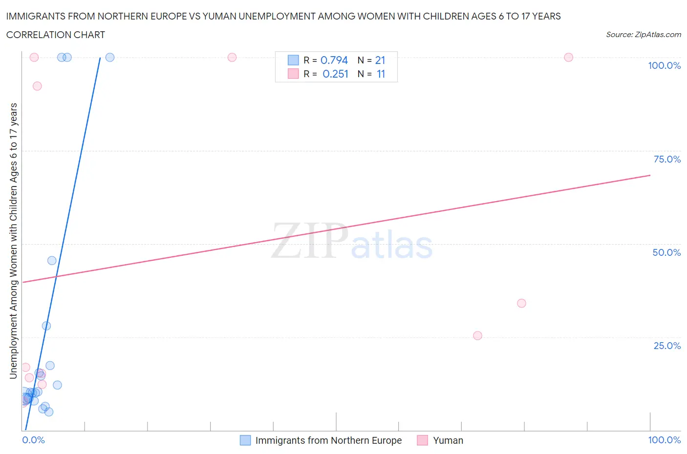 Immigrants from Northern Europe vs Yuman Unemployment Among Women with Children Ages 6 to 17 years