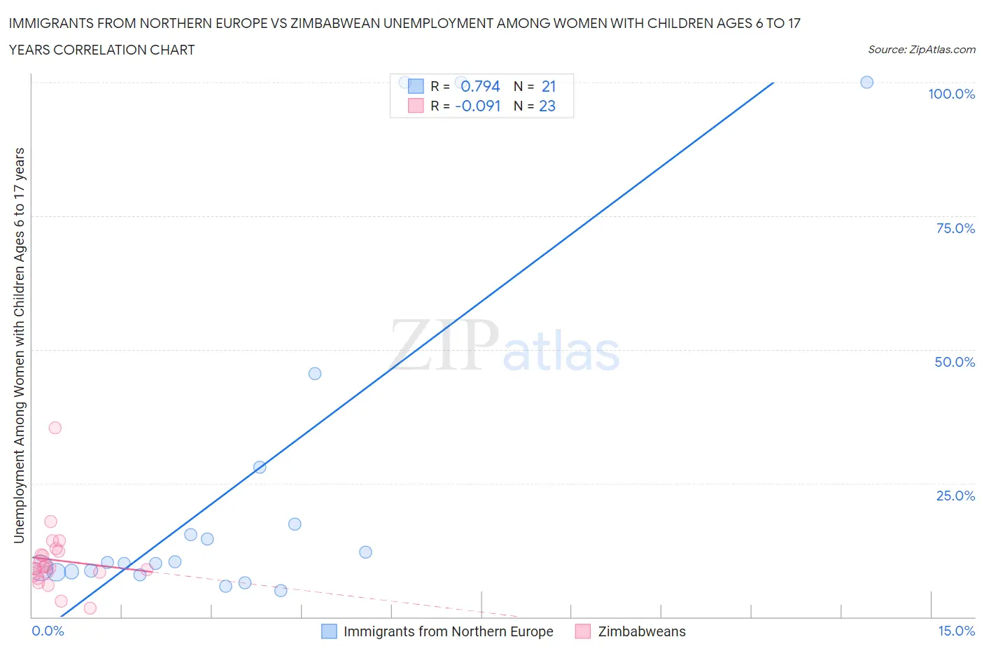 Immigrants from Northern Europe vs Zimbabwean Unemployment Among Women with Children Ages 6 to 17 years
