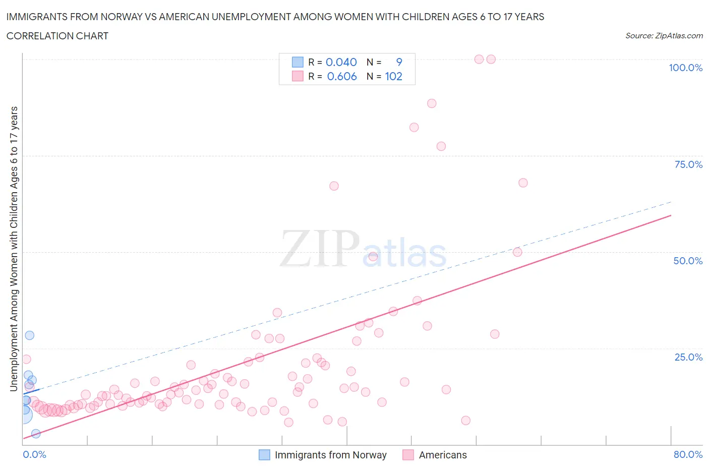 Immigrants from Norway vs American Unemployment Among Women with Children Ages 6 to 17 years