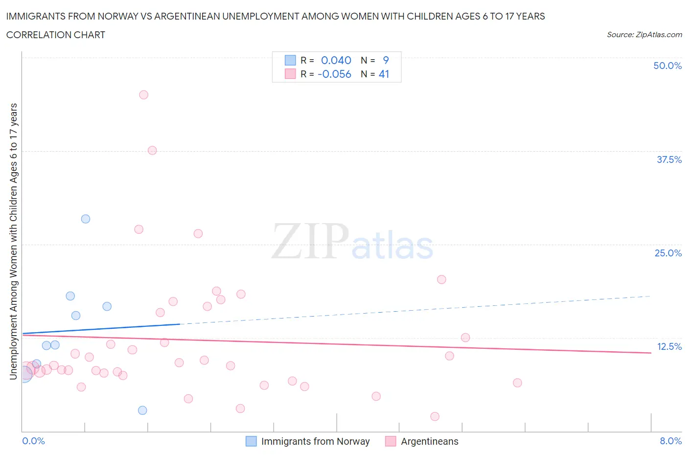 Immigrants from Norway vs Argentinean Unemployment Among Women with Children Ages 6 to 17 years