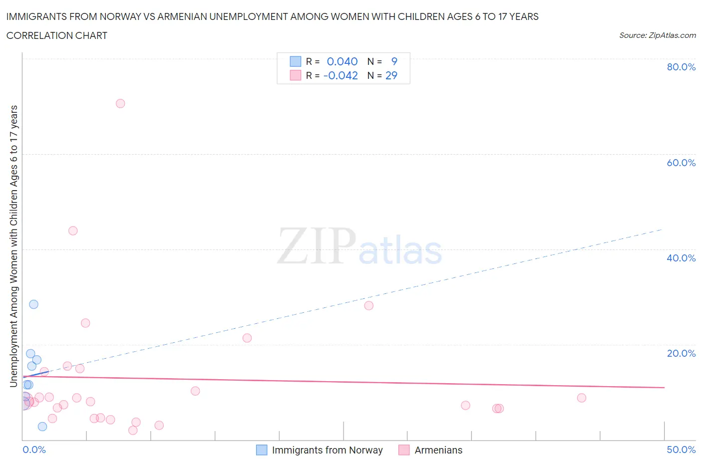 Immigrants from Norway vs Armenian Unemployment Among Women with Children Ages 6 to 17 years