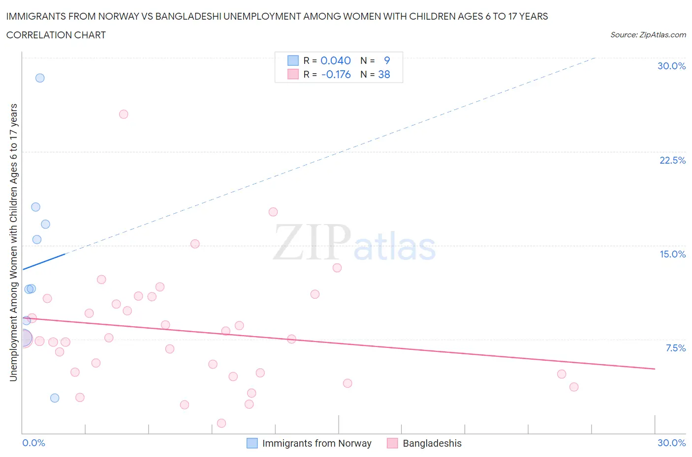 Immigrants from Norway vs Bangladeshi Unemployment Among Women with Children Ages 6 to 17 years