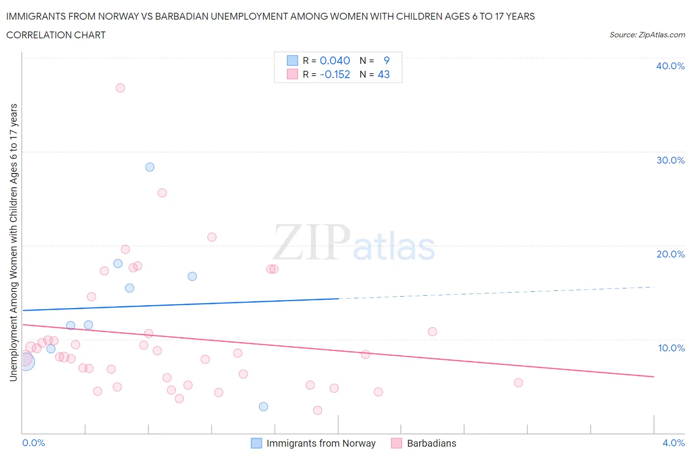 Immigrants from Norway vs Barbadian Unemployment Among Women with Children Ages 6 to 17 years