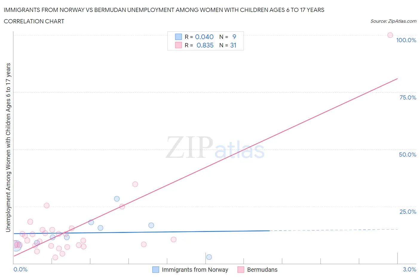 Immigrants from Norway vs Bermudan Unemployment Among Women with Children Ages 6 to 17 years