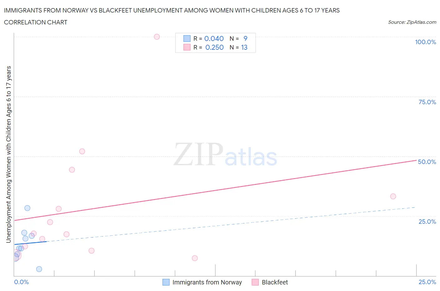 Immigrants from Norway vs Blackfeet Unemployment Among Women with Children Ages 6 to 17 years