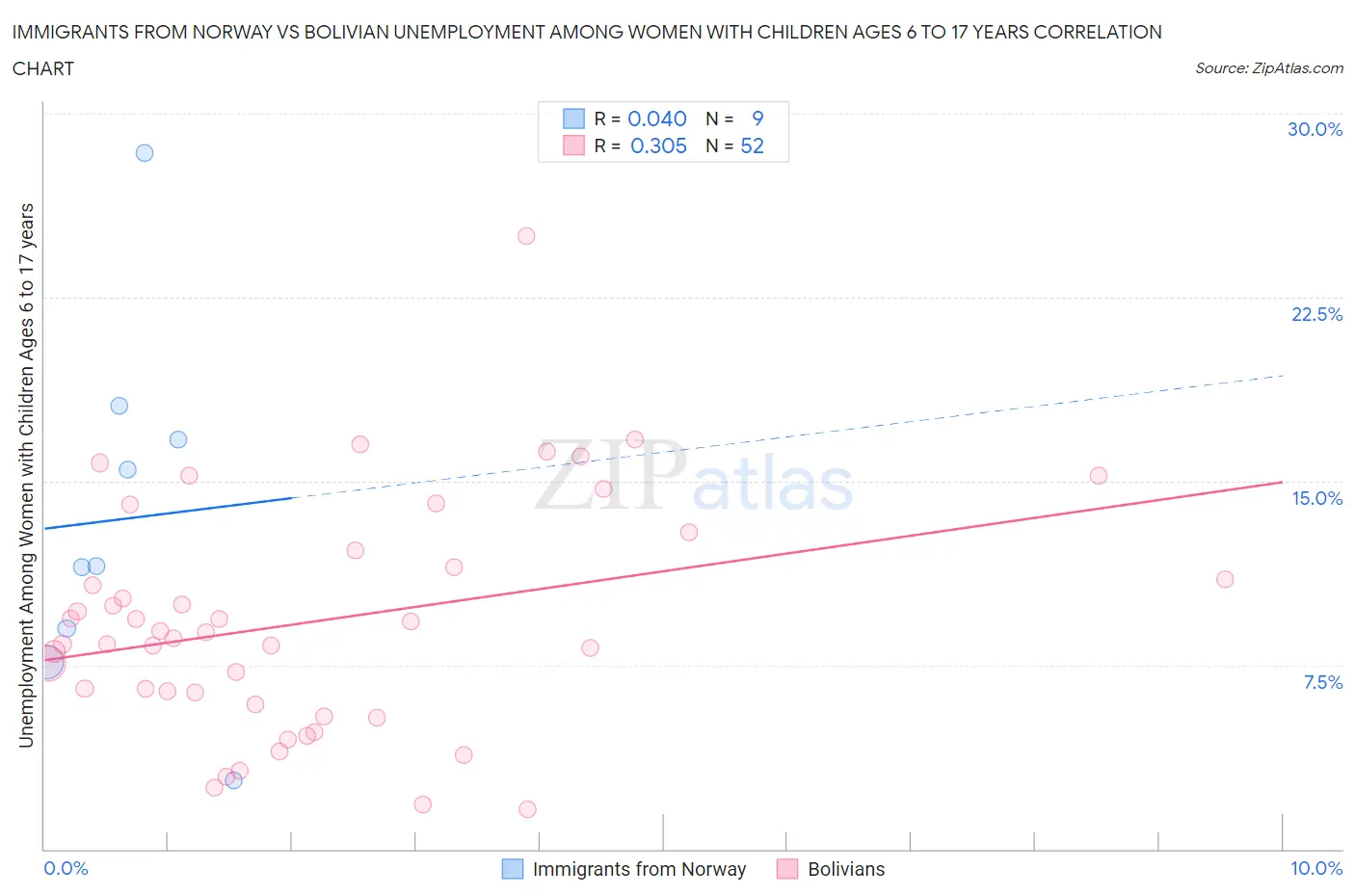 Immigrants from Norway vs Bolivian Unemployment Among Women with Children Ages 6 to 17 years