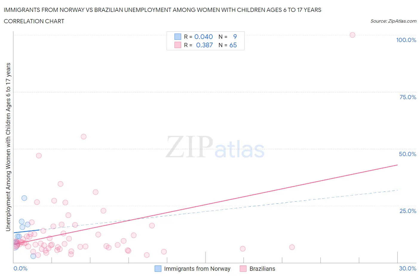 Immigrants from Norway vs Brazilian Unemployment Among Women with Children Ages 6 to 17 years