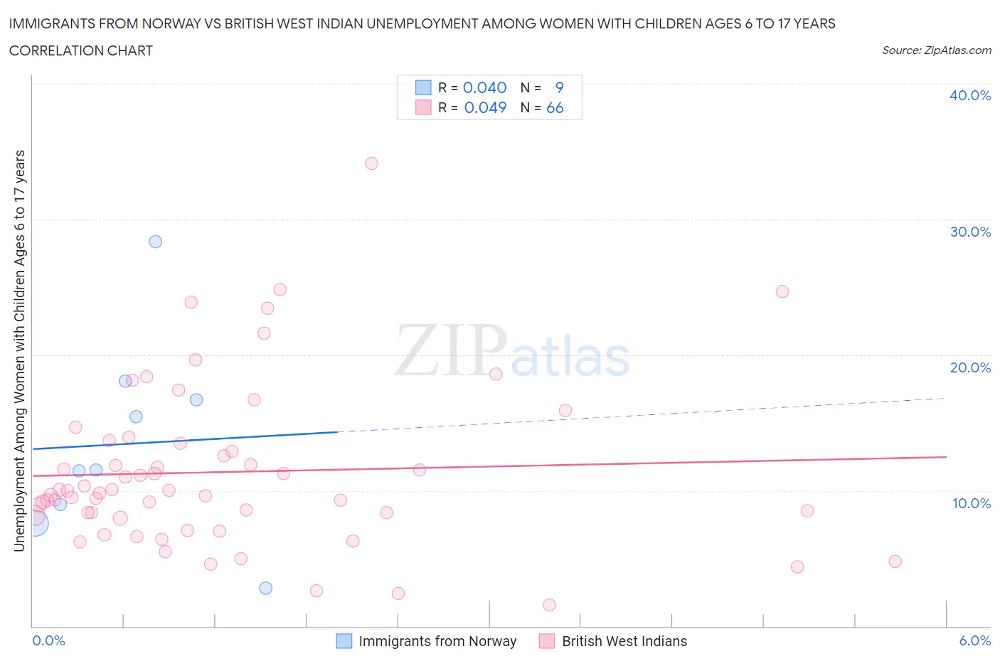Immigrants from Norway vs British West Indian Unemployment Among Women with Children Ages 6 to 17 years