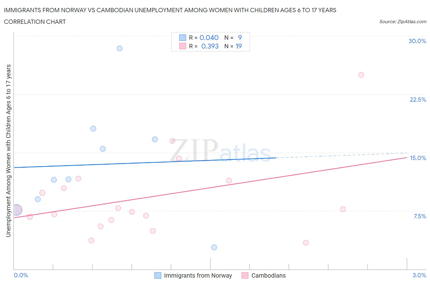 Immigrants from Norway vs Cambodian Unemployment Among Women with Children Ages 6 to 17 years
