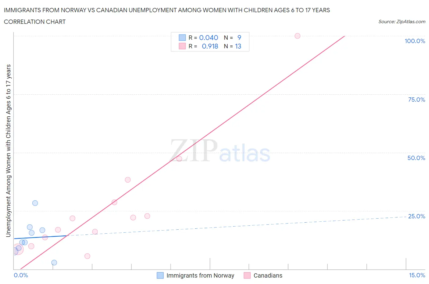 Immigrants from Norway vs Canadian Unemployment Among Women with Children Ages 6 to 17 years