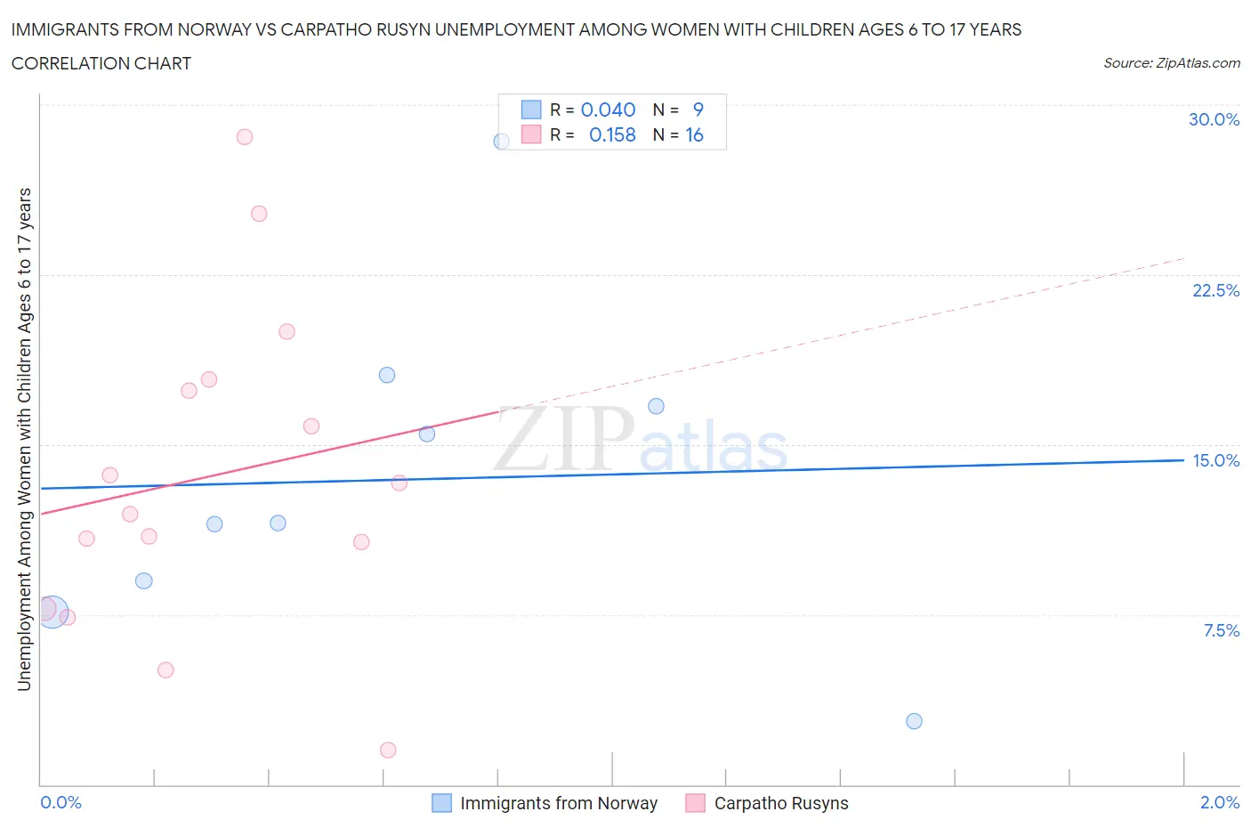 Immigrants from Norway vs Carpatho Rusyn Unemployment Among Women with Children Ages 6 to 17 years