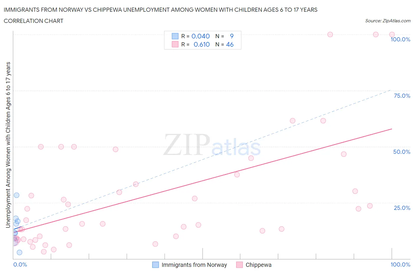 Immigrants from Norway vs Chippewa Unemployment Among Women with Children Ages 6 to 17 years