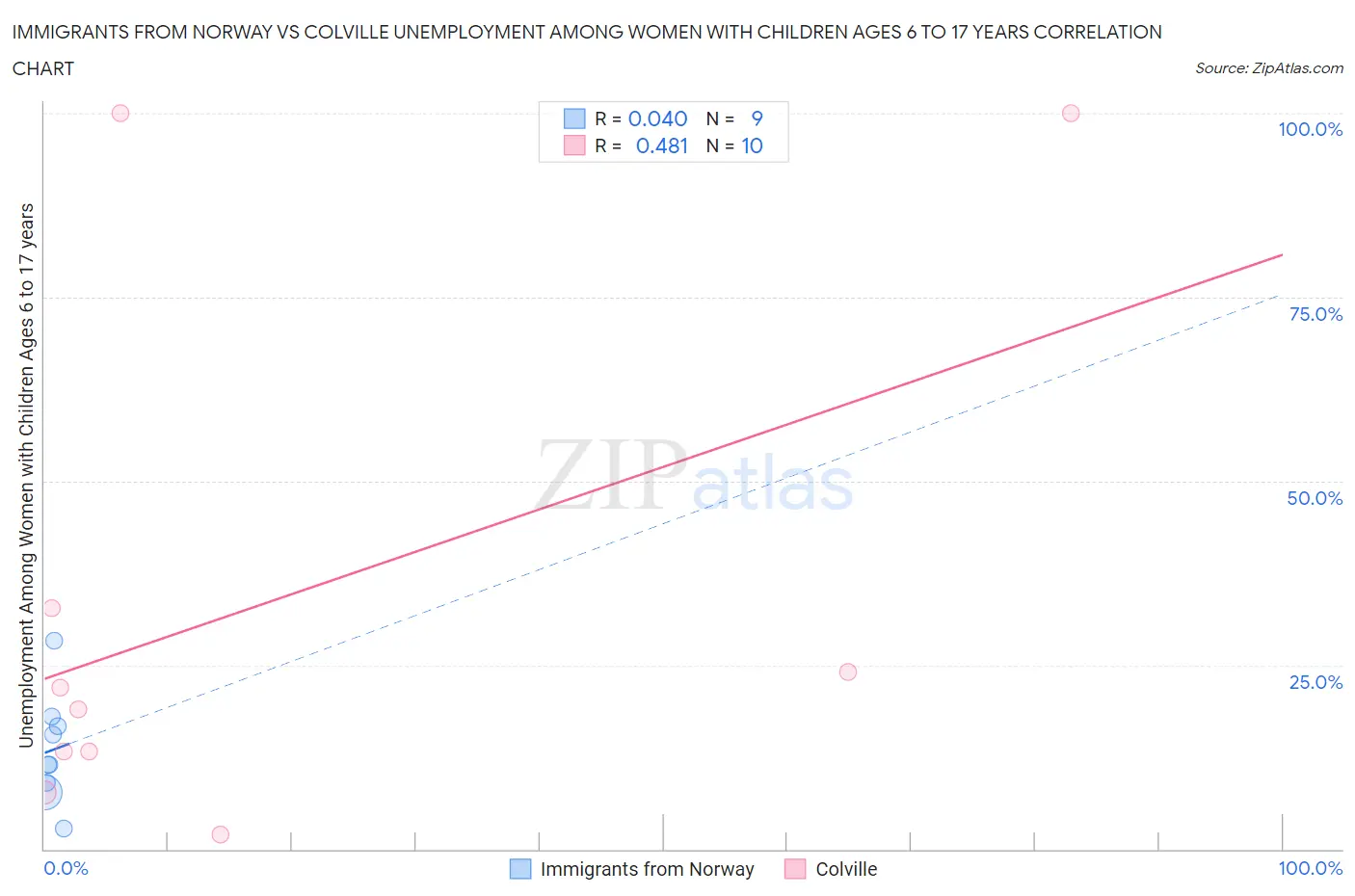 Immigrants from Norway vs Colville Unemployment Among Women with Children Ages 6 to 17 years