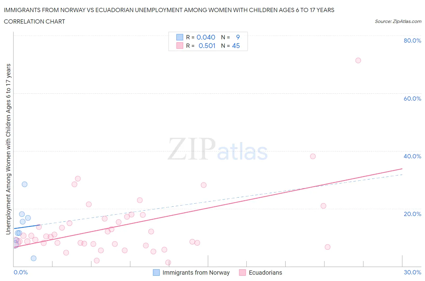 Immigrants from Norway vs Ecuadorian Unemployment Among Women with Children Ages 6 to 17 years
