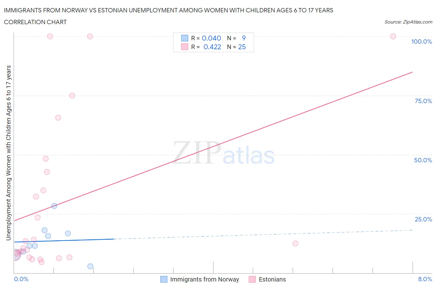 Immigrants from Norway vs Estonian Unemployment Among Women with Children Ages 6 to 17 years