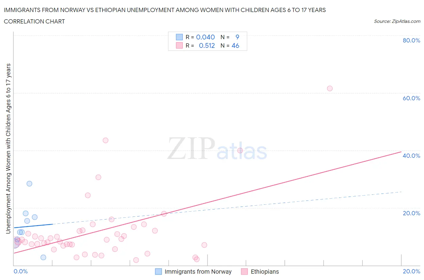 Immigrants from Norway vs Ethiopian Unemployment Among Women with Children Ages 6 to 17 years