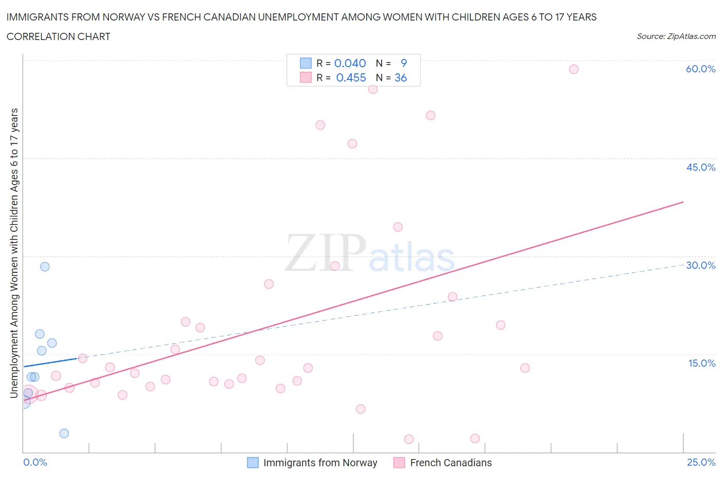 Immigrants from Norway vs French Canadian Unemployment Among Women with Children Ages 6 to 17 years