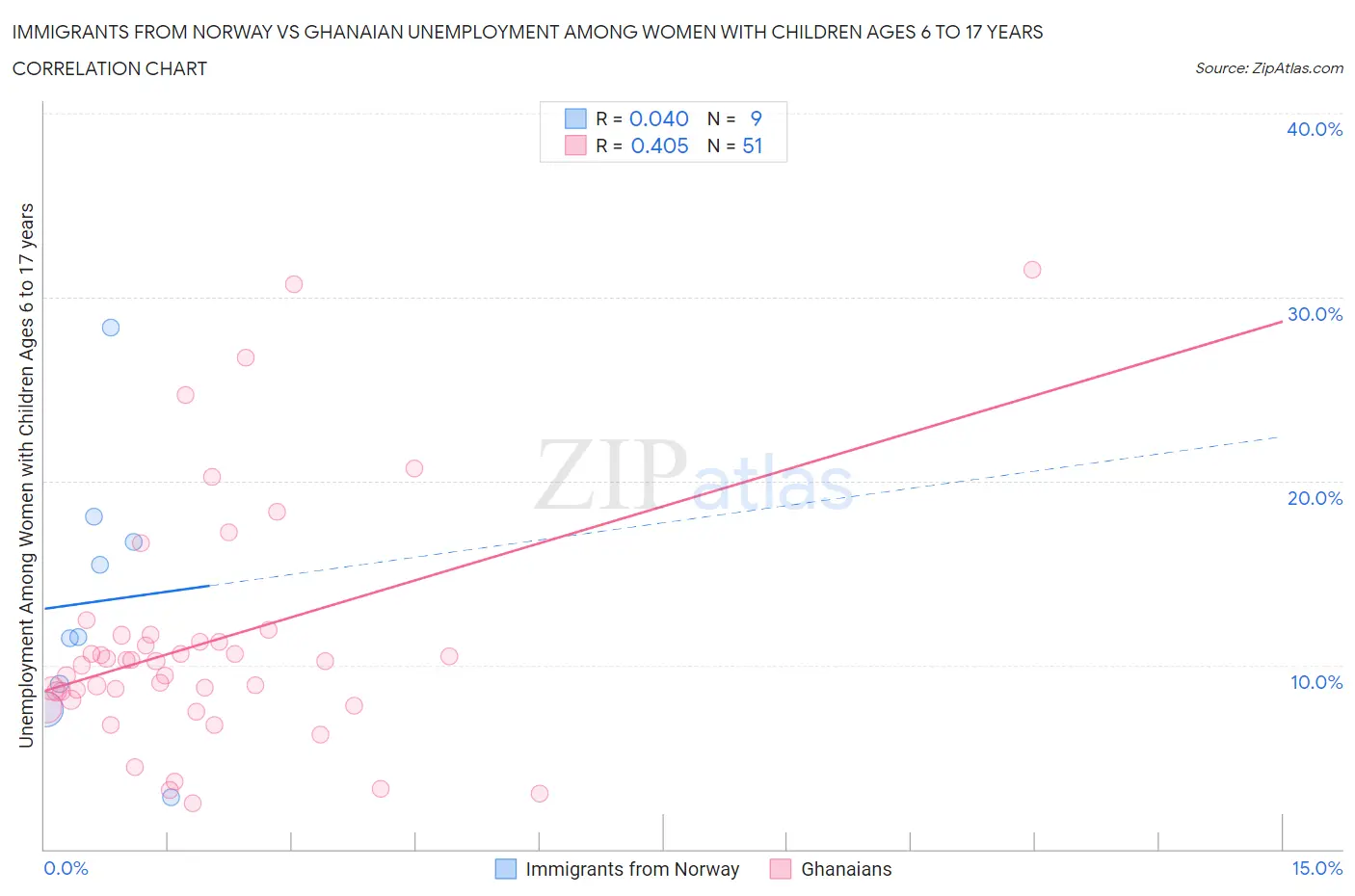 Immigrants from Norway vs Ghanaian Unemployment Among Women with Children Ages 6 to 17 years