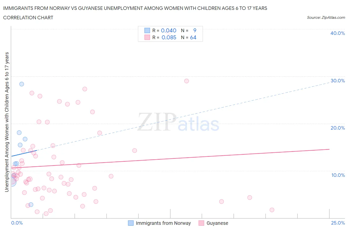 Immigrants from Norway vs Guyanese Unemployment Among Women with Children Ages 6 to 17 years