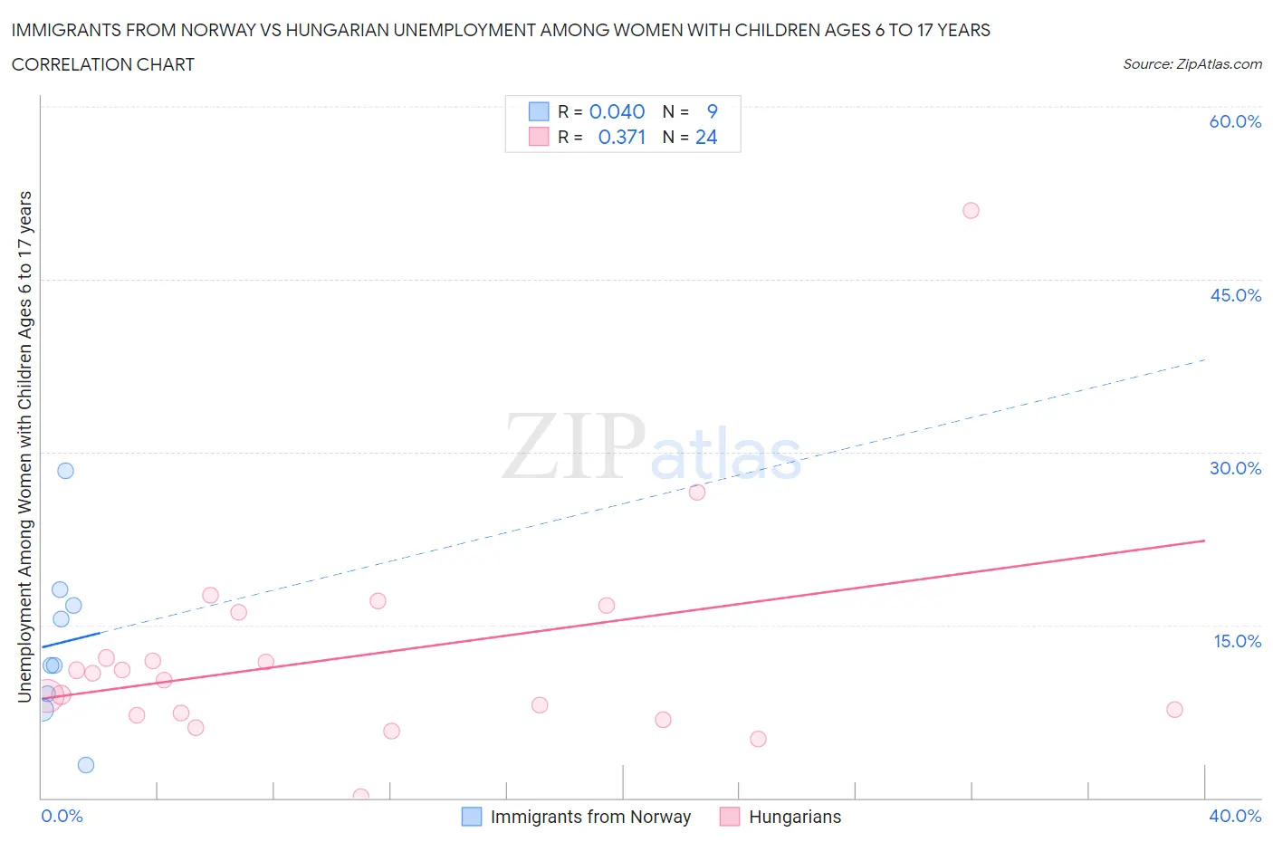 Immigrants from Norway vs Hungarian Unemployment Among Women with Children Ages 6 to 17 years