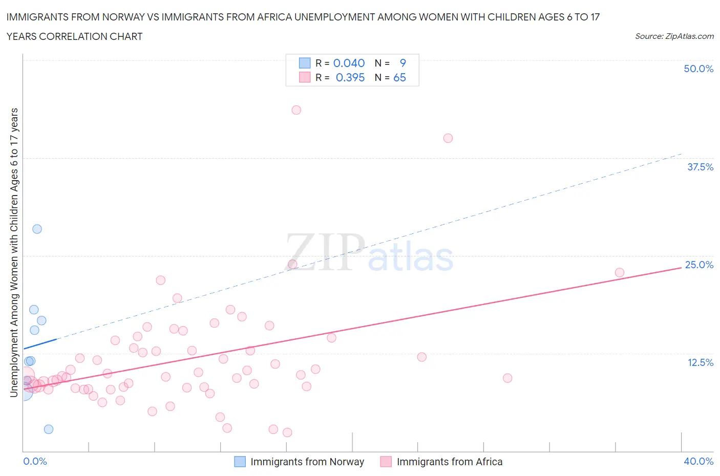 Immigrants from Norway vs Immigrants from Africa Unemployment Among Women with Children Ages 6 to 17 years