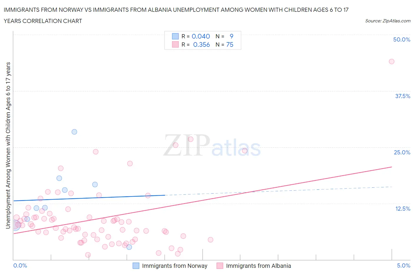 Immigrants from Norway vs Immigrants from Albania Unemployment Among Women with Children Ages 6 to 17 years