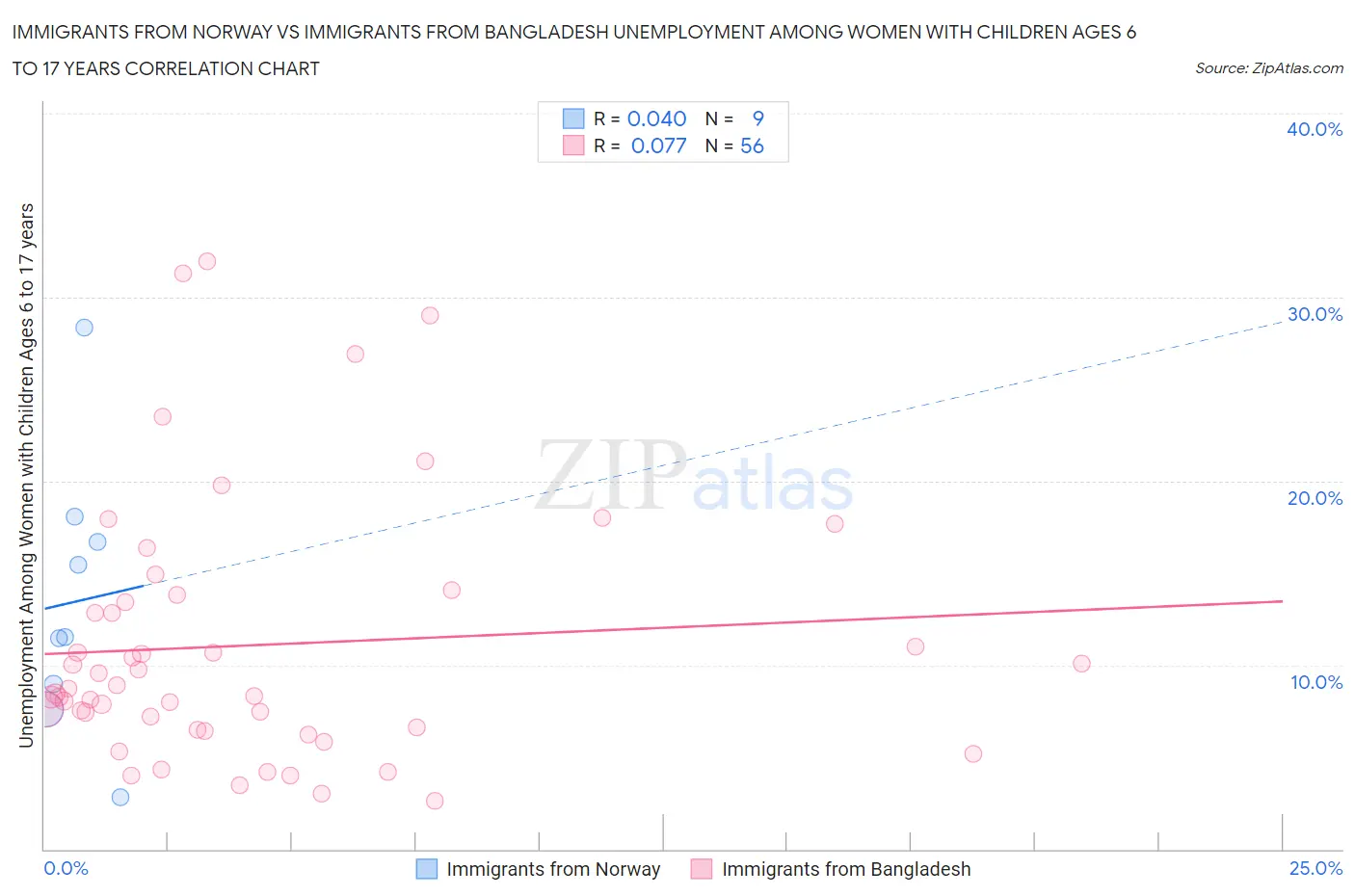 Immigrants from Norway vs Immigrants from Bangladesh Unemployment Among Women with Children Ages 6 to 17 years