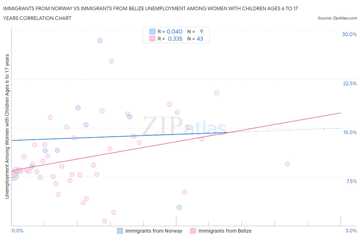 Immigrants from Norway vs Immigrants from Belize Unemployment Among Women with Children Ages 6 to 17 years