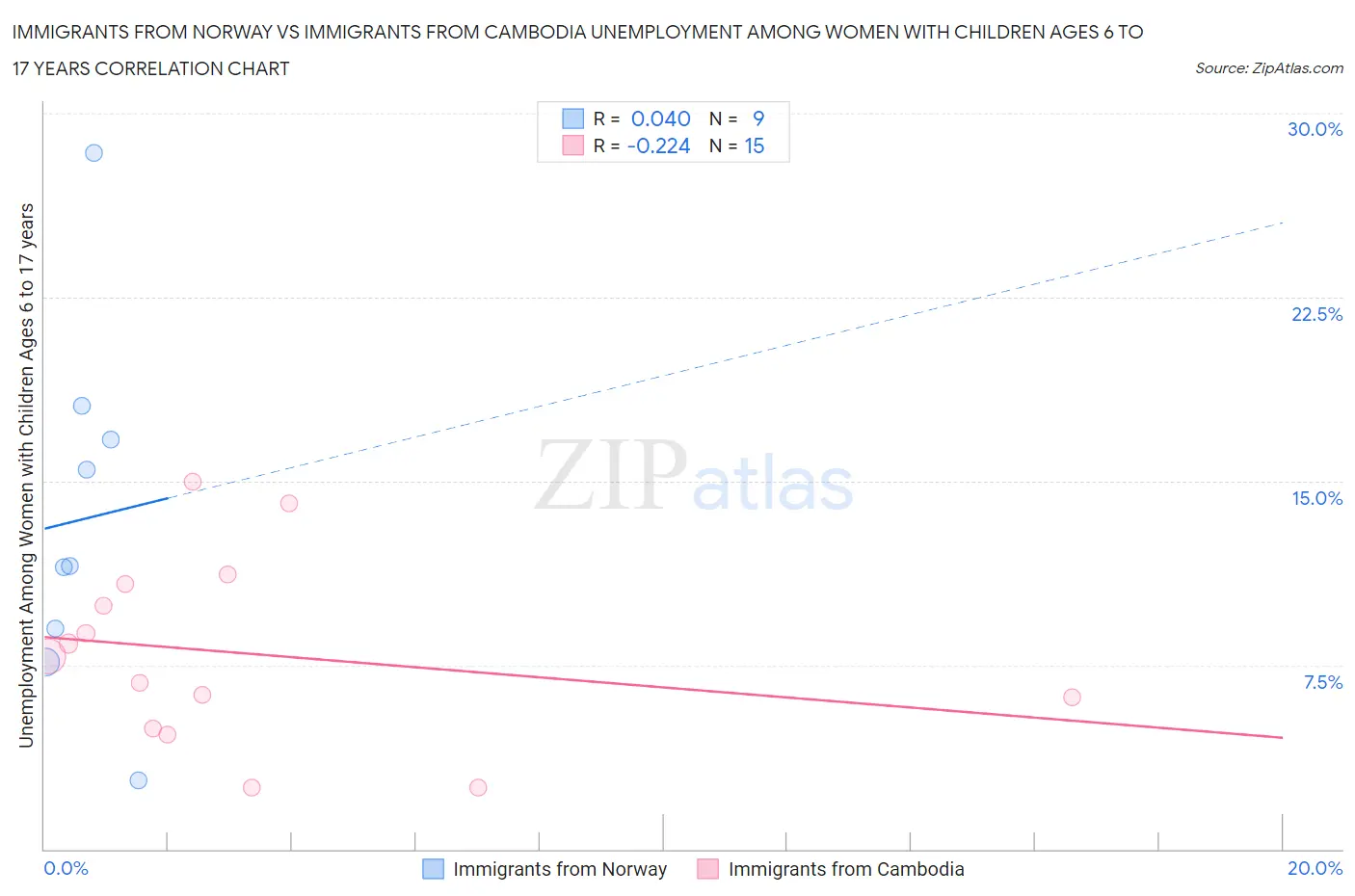 Immigrants from Norway vs Immigrants from Cambodia Unemployment Among Women with Children Ages 6 to 17 years