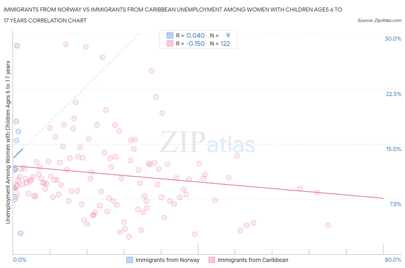Immigrants from Norway vs Immigrants from Caribbean Unemployment Among Women with Children Ages 6 to 17 years
