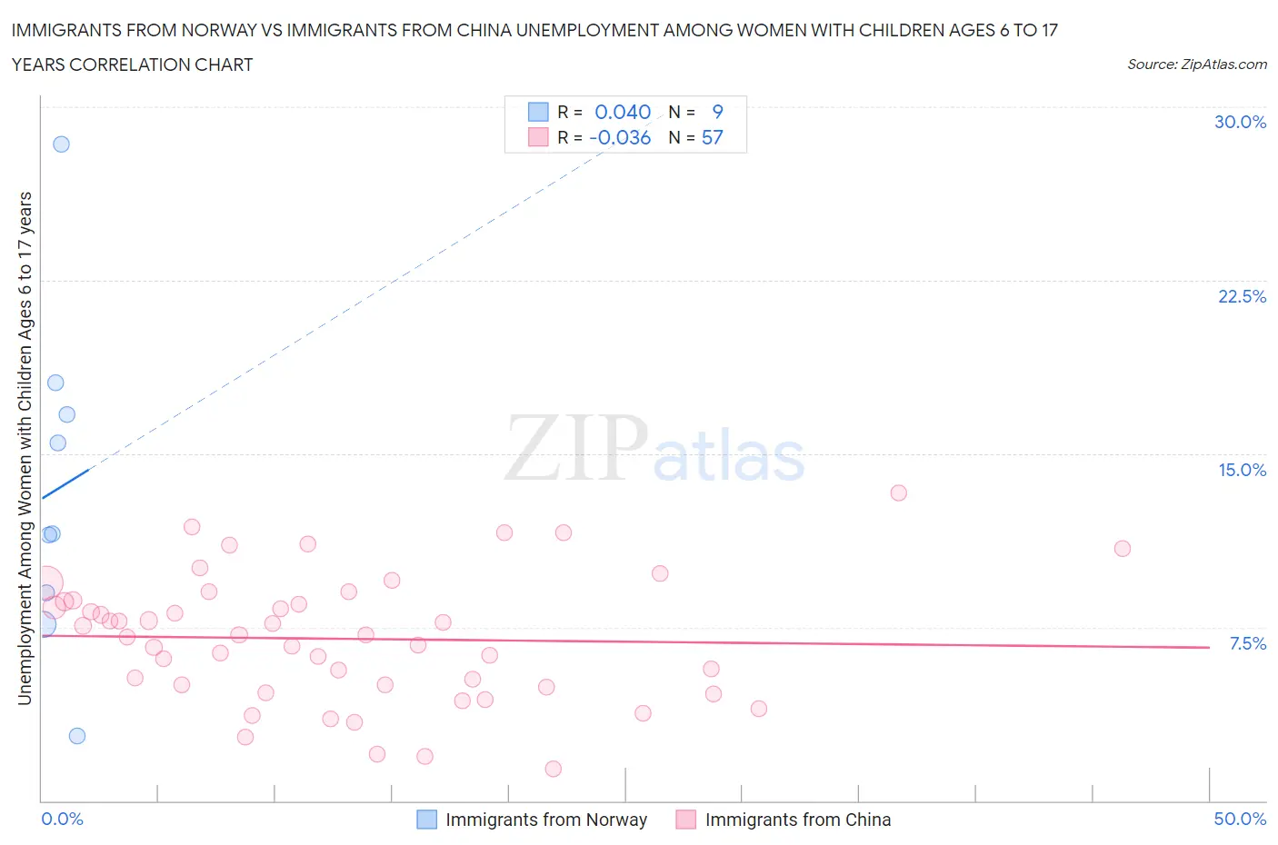 Immigrants from Norway vs Immigrants from China Unemployment Among Women with Children Ages 6 to 17 years