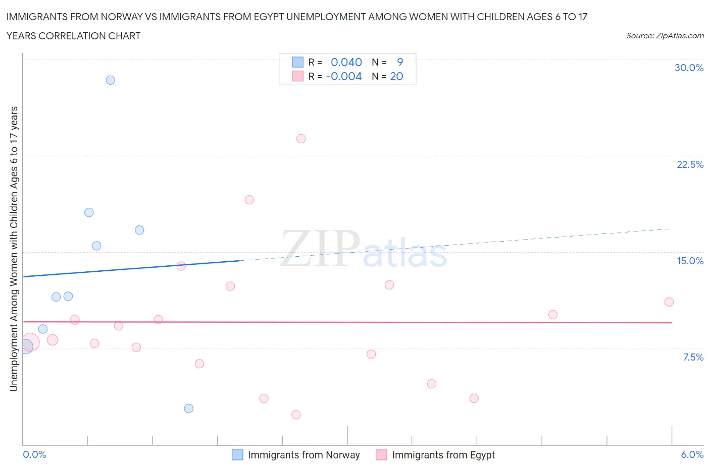 Immigrants from Norway vs Immigrants from Egypt Unemployment Among Women with Children Ages 6 to 17 years