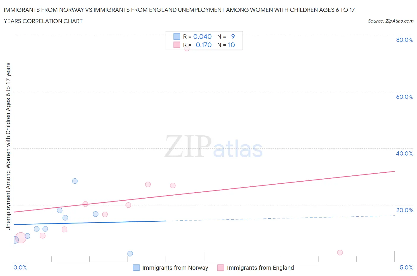 Immigrants from Norway vs Immigrants from England Unemployment Among Women with Children Ages 6 to 17 years