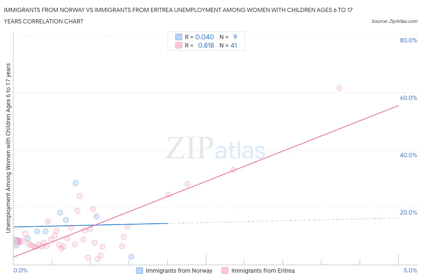 Immigrants from Norway vs Immigrants from Eritrea Unemployment Among Women with Children Ages 6 to 17 years