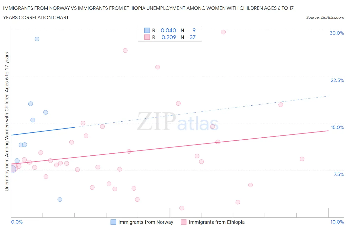 Immigrants from Norway vs Immigrants from Ethiopia Unemployment Among Women with Children Ages 6 to 17 years