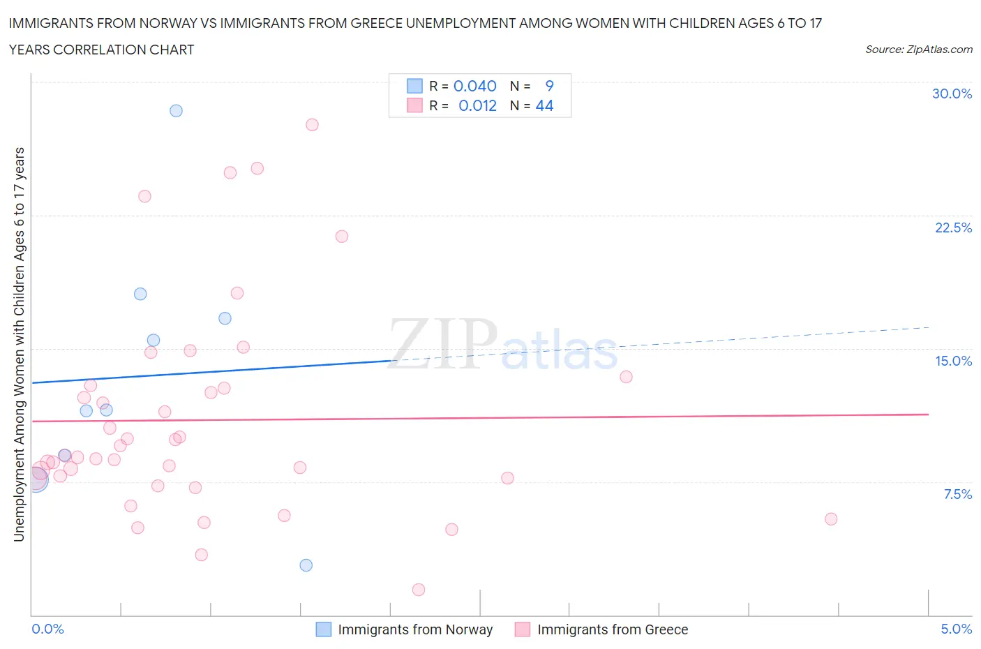 Immigrants from Norway vs Immigrants from Greece Unemployment Among Women with Children Ages 6 to 17 years