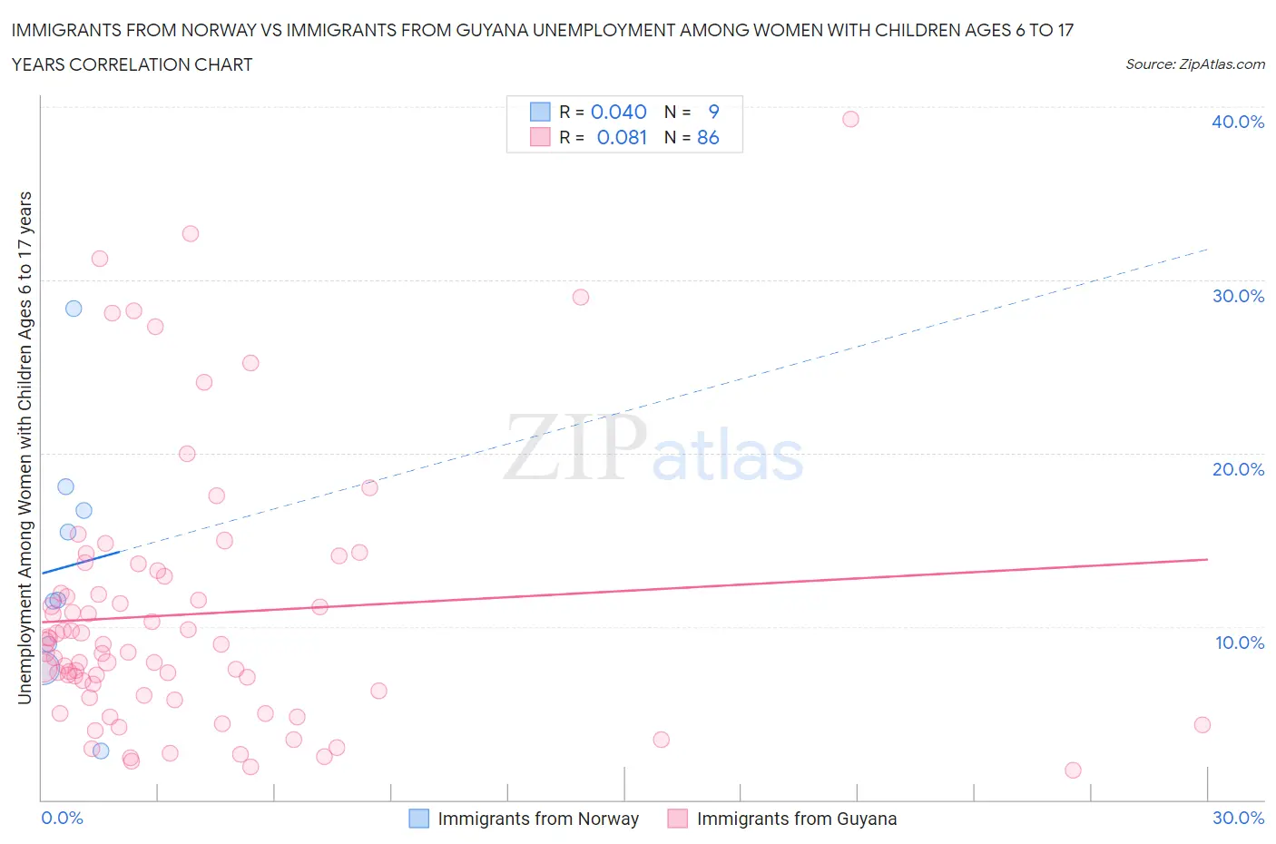Immigrants from Norway vs Immigrants from Guyana Unemployment Among Women with Children Ages 6 to 17 years