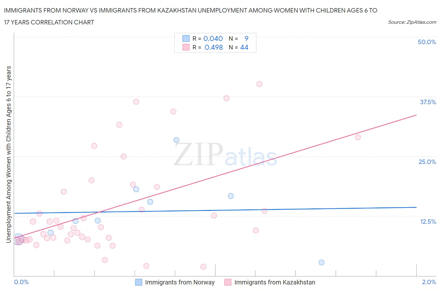 Immigrants from Norway vs Immigrants from Kazakhstan Unemployment Among Women with Children Ages 6 to 17 years