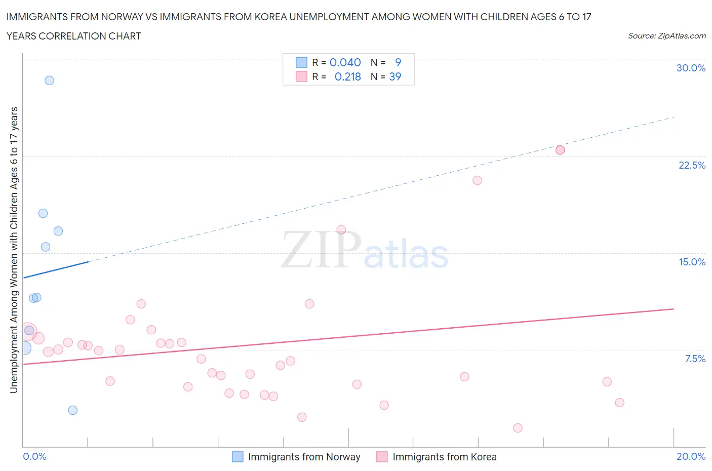 Immigrants from Norway vs Immigrants from Korea Unemployment Among Women with Children Ages 6 to 17 years