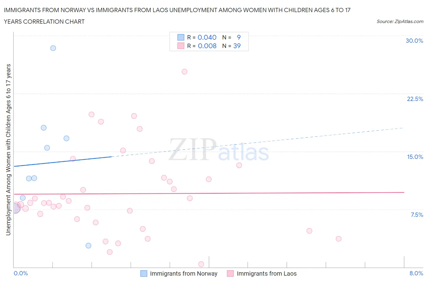 Immigrants from Norway vs Immigrants from Laos Unemployment Among Women with Children Ages 6 to 17 years