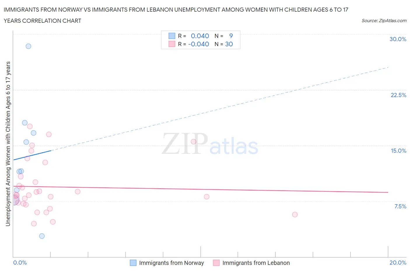 Immigrants from Norway vs Immigrants from Lebanon Unemployment Among Women with Children Ages 6 to 17 years