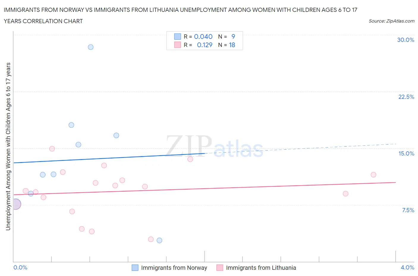 Immigrants from Norway vs Immigrants from Lithuania Unemployment Among Women with Children Ages 6 to 17 years