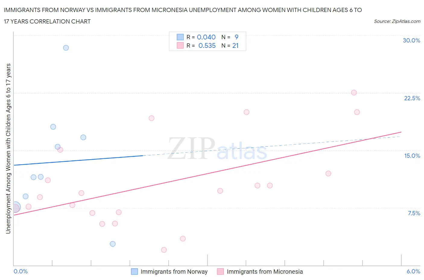 Immigrants from Norway vs Immigrants from Micronesia Unemployment Among Women with Children Ages 6 to 17 years