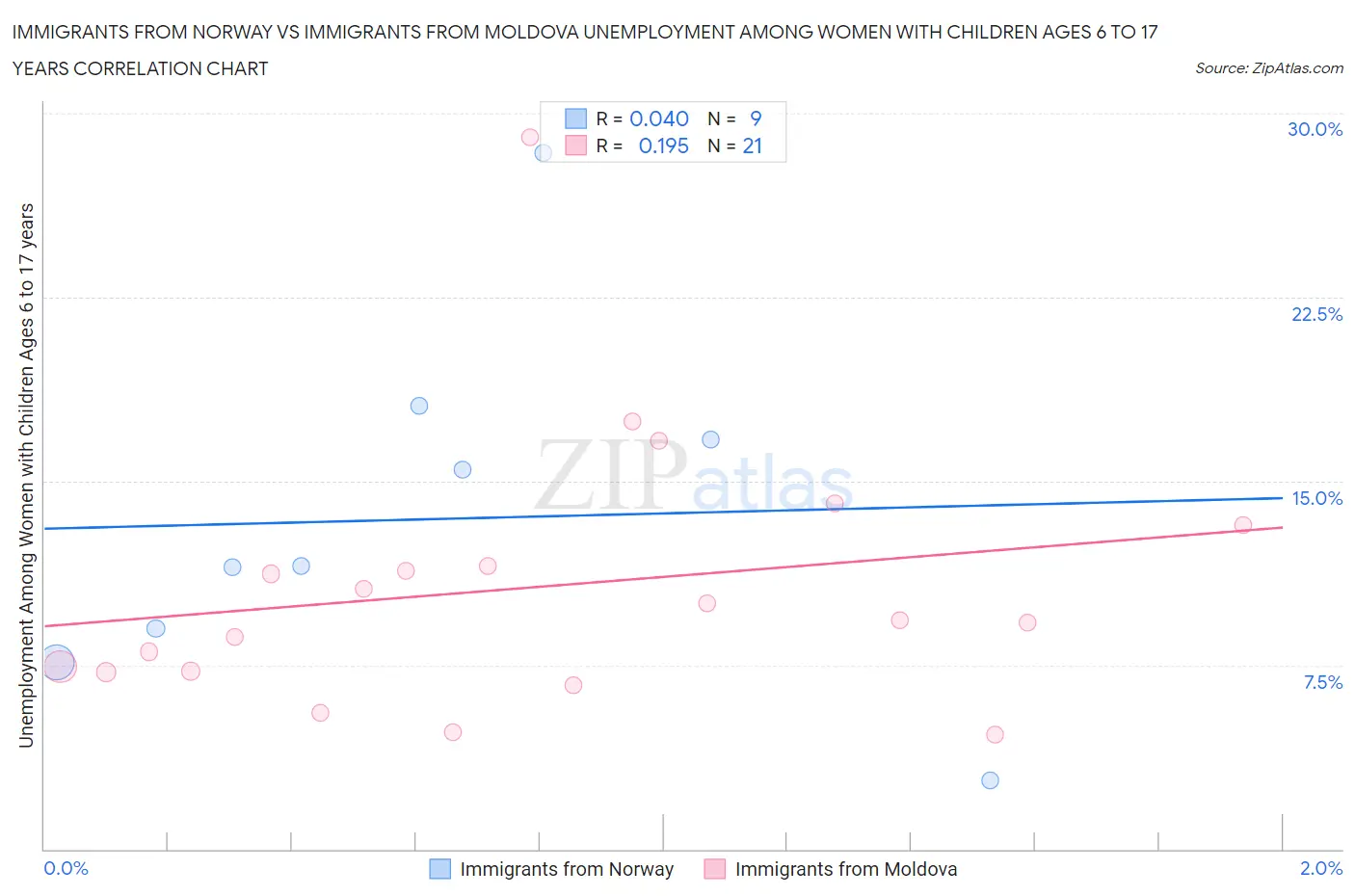 Immigrants from Norway vs Immigrants from Moldova Unemployment Among Women with Children Ages 6 to 17 years