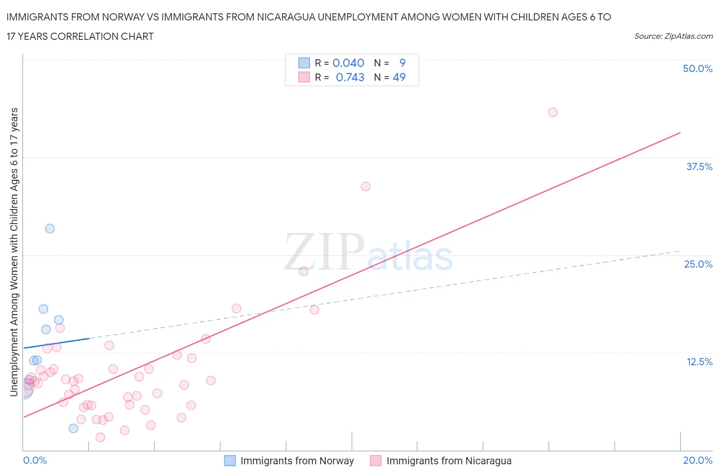 Immigrants from Norway vs Immigrants from Nicaragua Unemployment Among Women with Children Ages 6 to 17 years