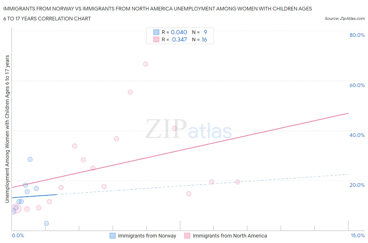 Immigrants from Norway vs Immigrants from North America Unemployment Among Women with Children Ages 6 to 17 years