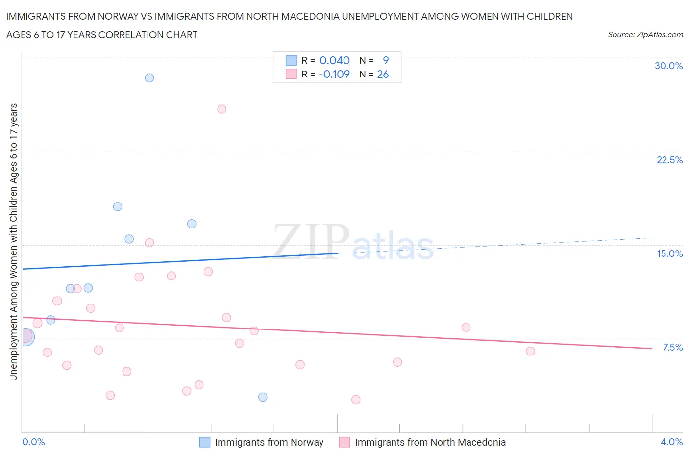 Immigrants from Norway vs Immigrants from North Macedonia Unemployment Among Women with Children Ages 6 to 17 years
